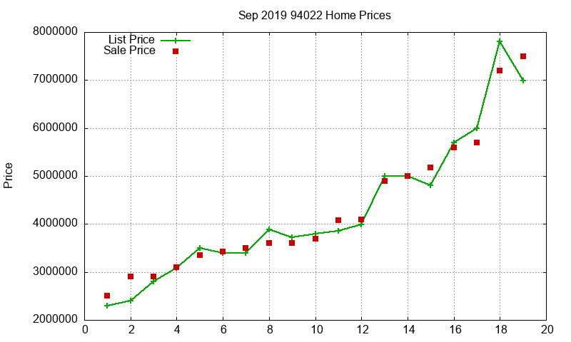 94022 Homes Just Sold 2019-09