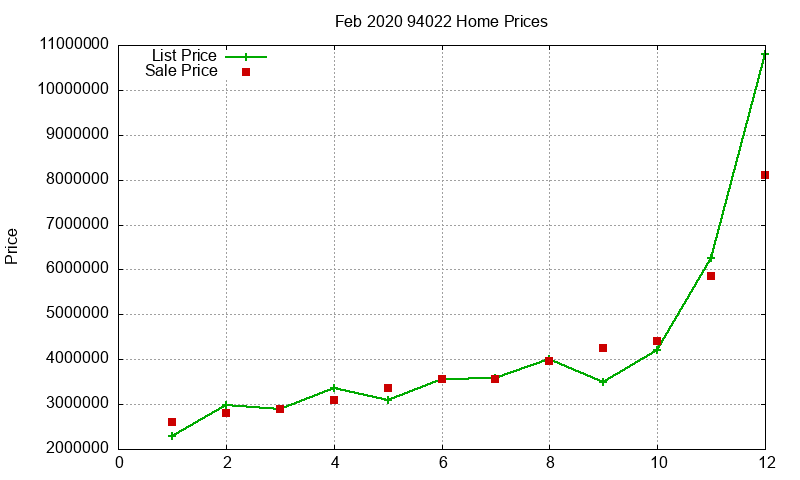 94022 Homes Just Sold 2020-02