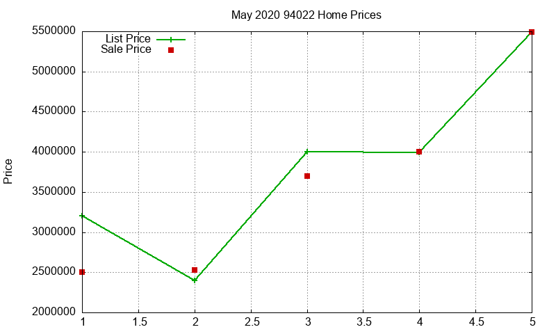 94022 Homes Just Sold 2020-05