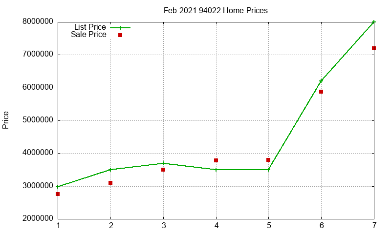 94022 Homes Just Sold 2021-02