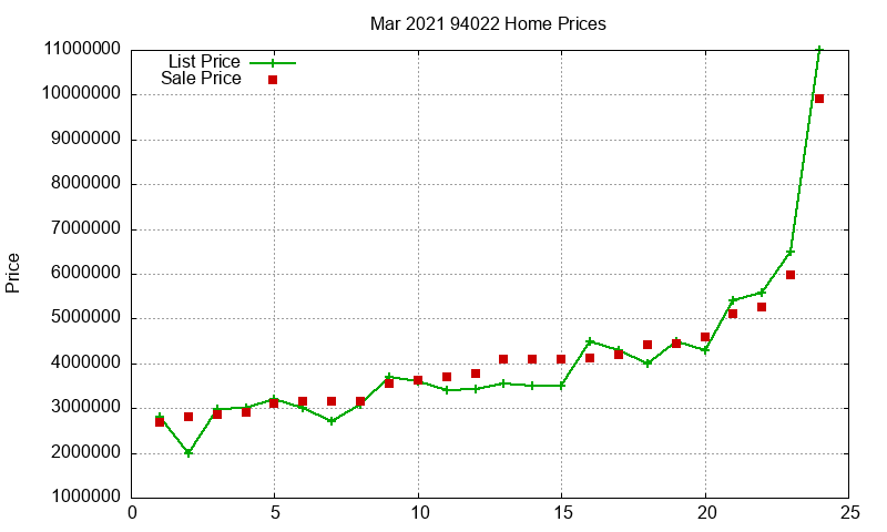 94022 Homes Just Sold 2021-03