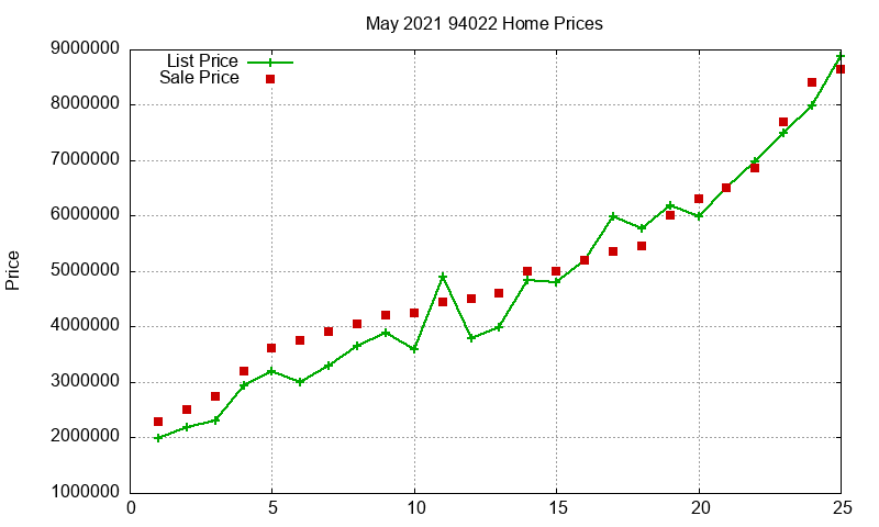 94022 Homes Just Sold 2021-05