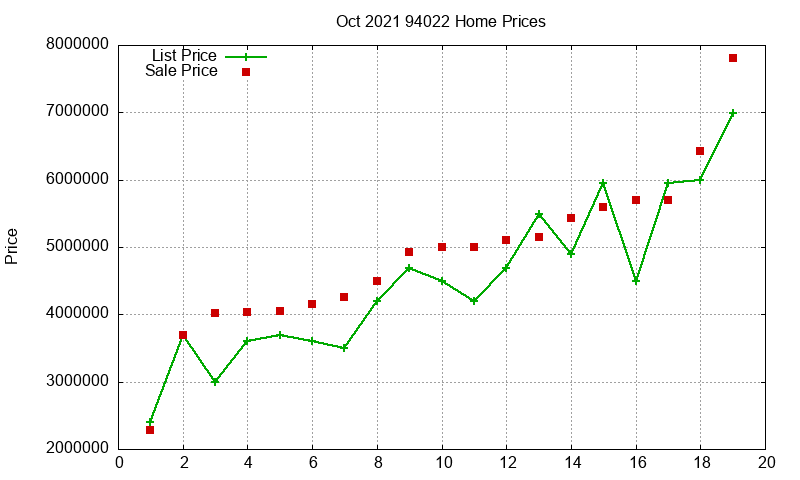 94022 Homes Just Sold 2021-10