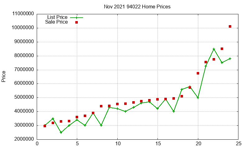94022 Homes Just Sold 2021-11