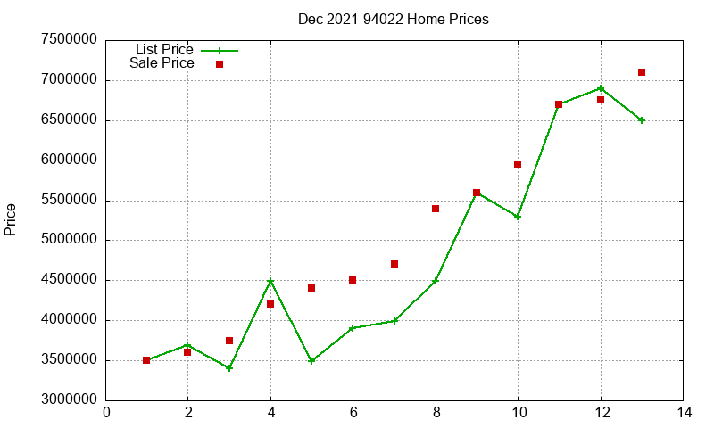 94022 Homes Just Sold 2021-12