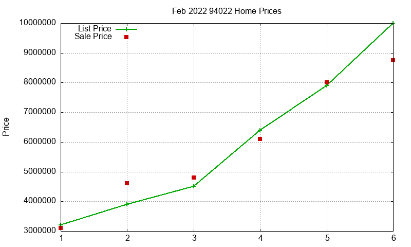 94022 Homes Just Sold 2022-02