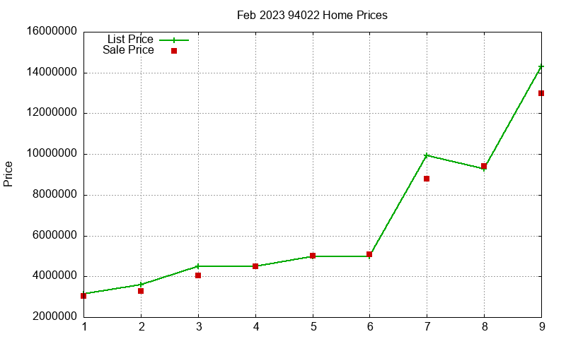 94022 Homes Just Sold 2023-02