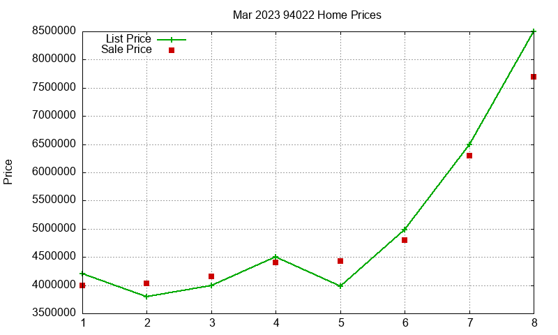94022 Homes Just Sold 2023-03 94022 Homes Just Sold 2023-03