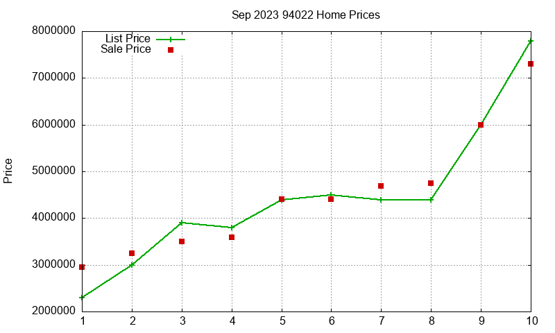 94022 Homes Just Sold 2023-09