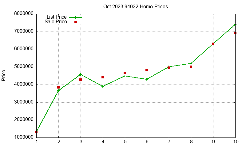 94022 Homes Just Sold 2023-10 94022 Homes Just Sold 2023-10