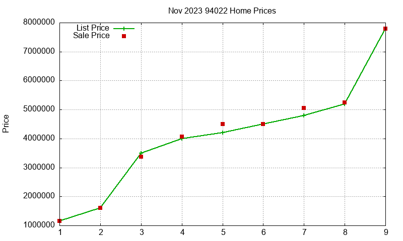 94022 Homes Just Sold 2023-11