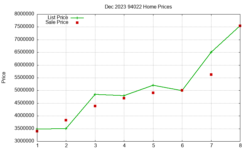 94022 Homes Just Sold 2023-12