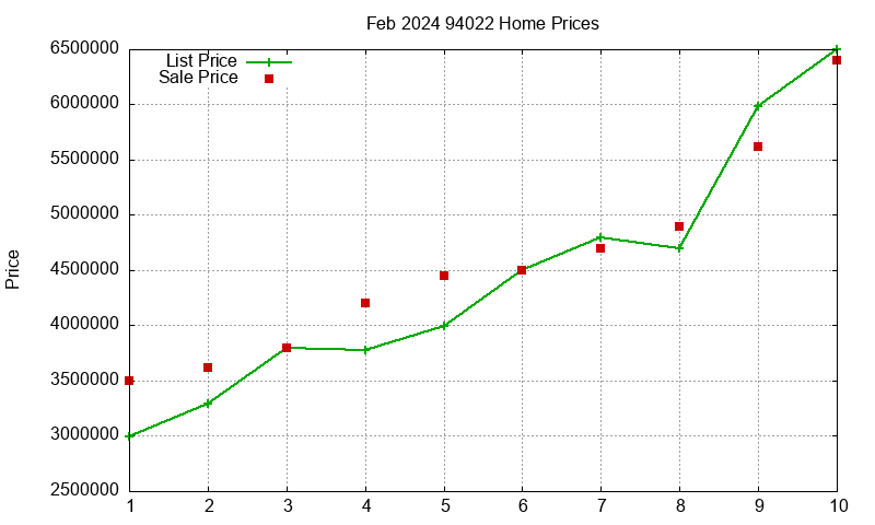 94022 Homes Just Sold 2024-02
