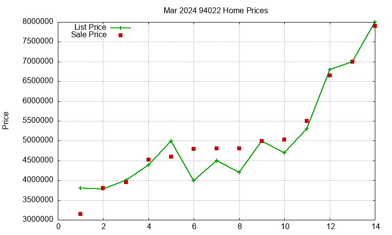 94022 Homes Just Sold 2024-03