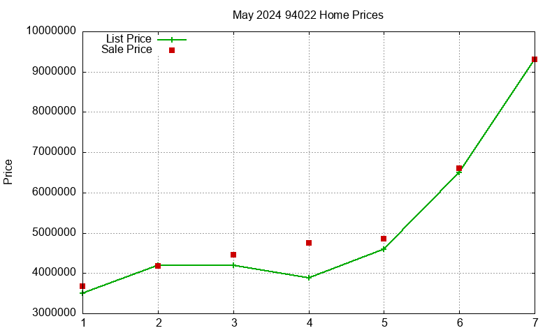 94022 Homes Just Sold 2024-05