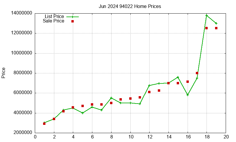 94022 Homes Just Sold 2024-06