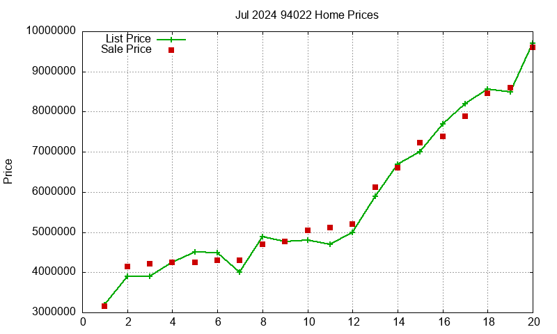 94022 Homes Just Sold 2024-07 94022 Homes Just Sold 2024-07