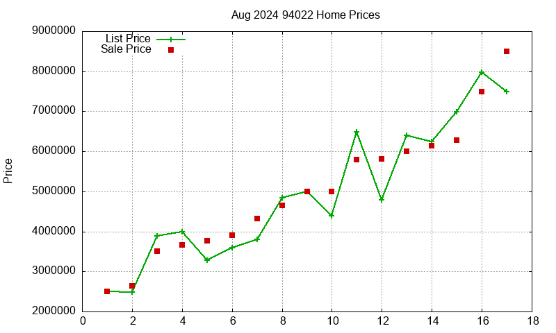 94022 Homes Just Sold 2024-08