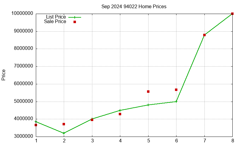 94022 Homes Just Sold 2024-09
