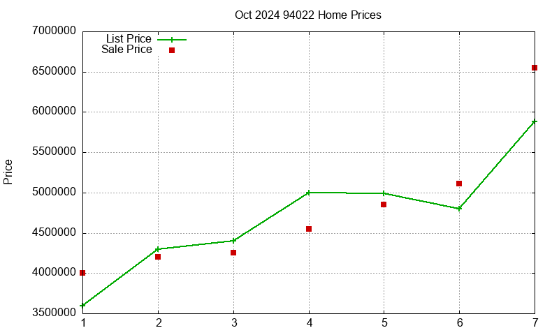 94022 Homes Just Sold 2024-10
