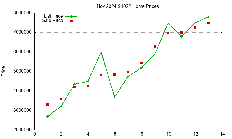 94022 Homes Just Sold 2024-11