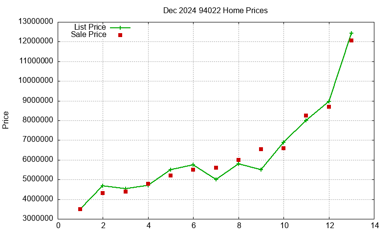 94022 Homes Just Sold 2024-12