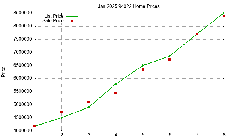 94022 Homes Just Sold 2025-01