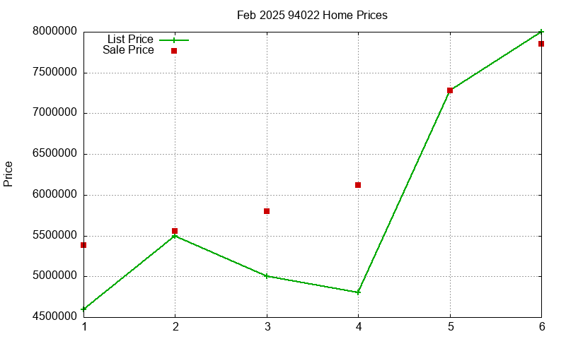 94022 Homes Just Sold 2025-02