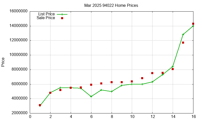 94022 Homes Just Sold 2025-03