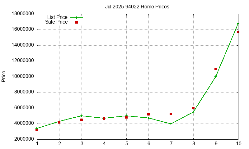 94022 Homes Just Sold 2025-07