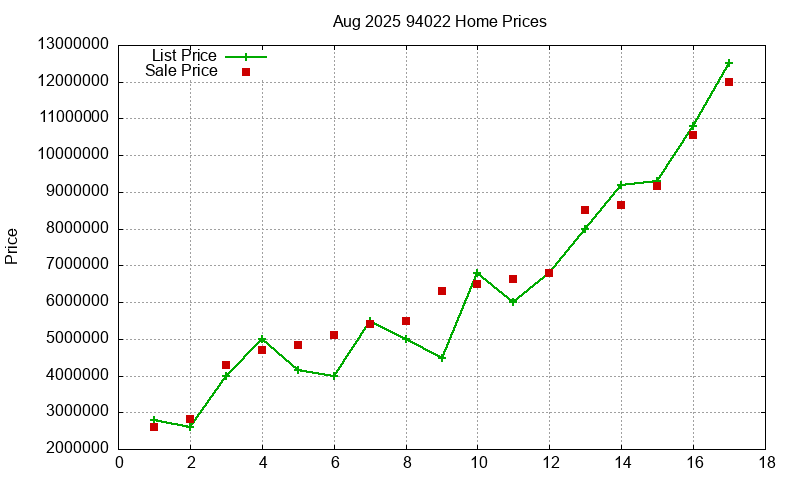 94022 Homes Just Sold 2025-08
