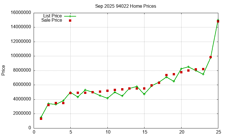 94022 Homes Just Sold 2025-09