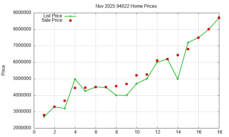 94022 Homes Just Sold 2025-11