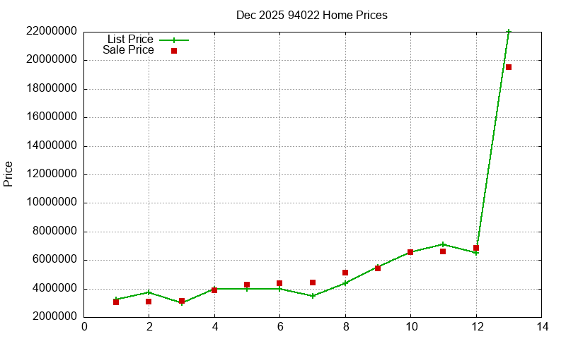 94022 Homes Just Sold 2025-12
