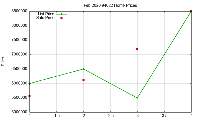94022 Homes Just Sold 2026-02