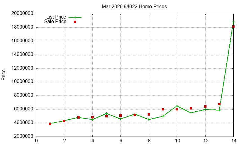 94022 Homes Just Sold 2026-03