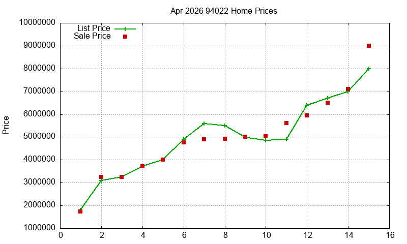 94022 Homes Just Sold 2026-04
