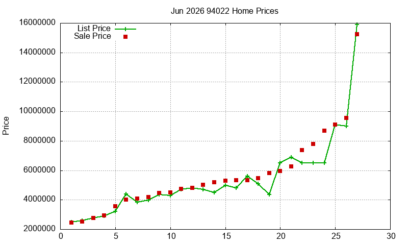 94022 Homes Just Sold 2026-06