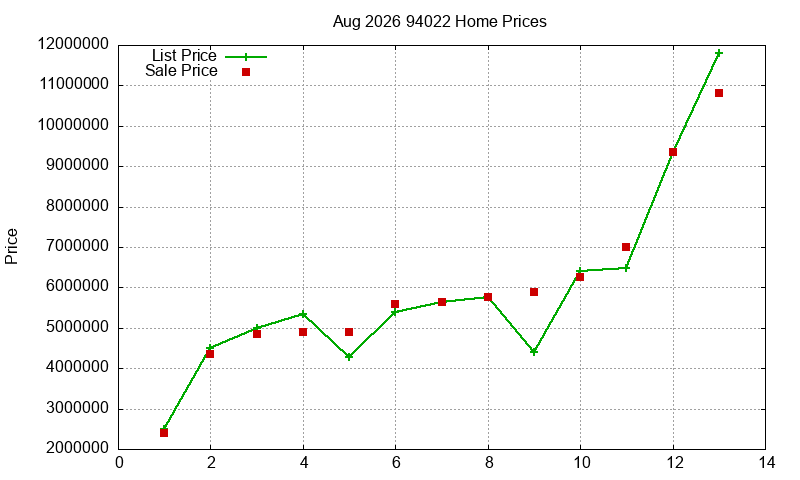 94022 Homes Just Sold 2026-08