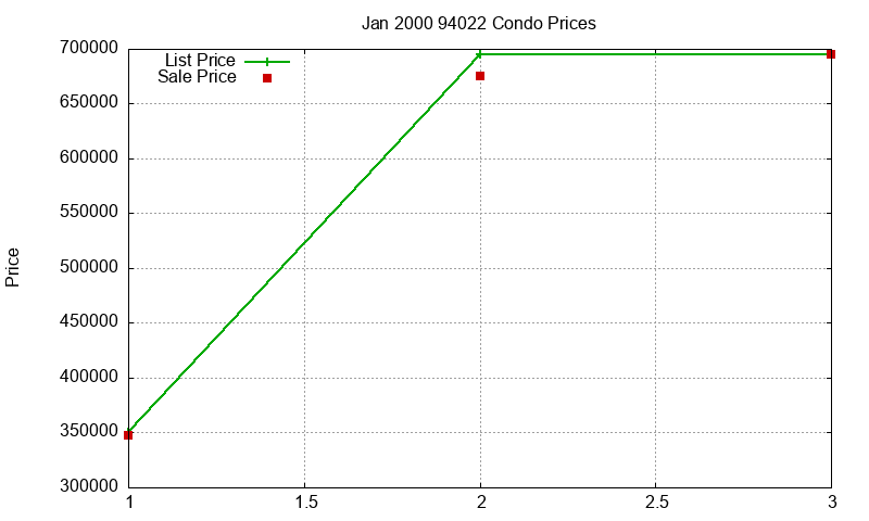 94022 Condos Just Sold 2000-01 94022 Condos Just Sold 2000-01