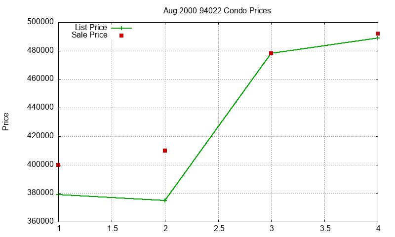 94022 Condos Just Sold 2000-08 94022 Condos Just Sold 2000-08