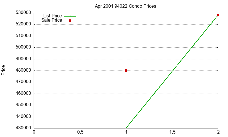 94022 Condos Just Sold 2001-04 94022 Condos Just Sold 2001-04