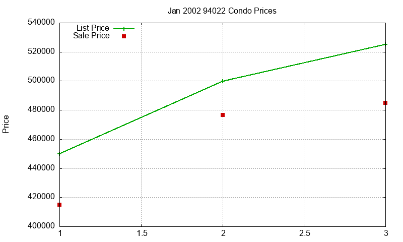 94022 Condos Just Sold 2002-01 94022 Condos Just Sold 2002-01