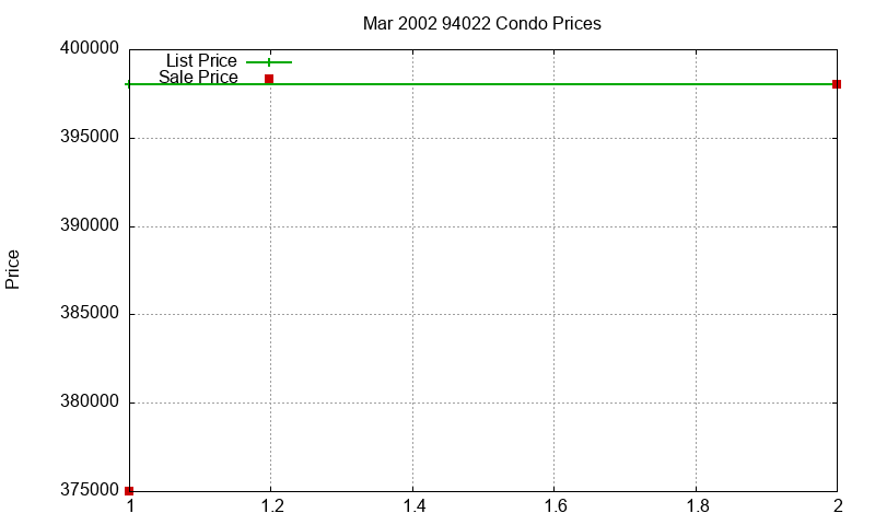 94022 Condos Just Sold 2002-03