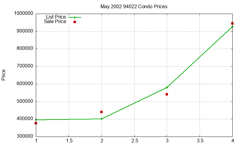 94022 Condos Just Sold 2002-05