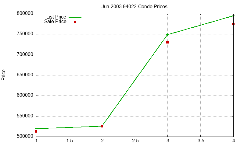 94022 Condos Just Sold 2003-06