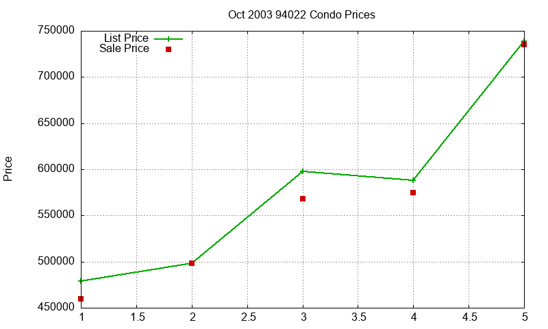 94022 Condos Just Sold 2003-10 94022 Condos Just Sold 2003-10