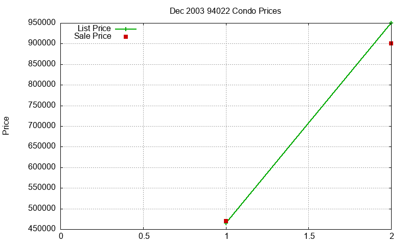 94022 Condos Just Sold 2003-12