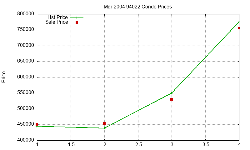 94022 Condos Just Sold 2004-03