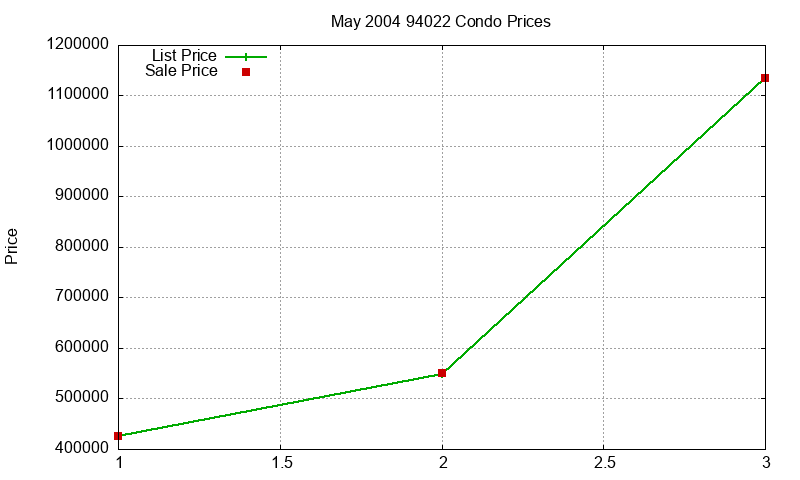 94022 Condos Just Sold 2004-05